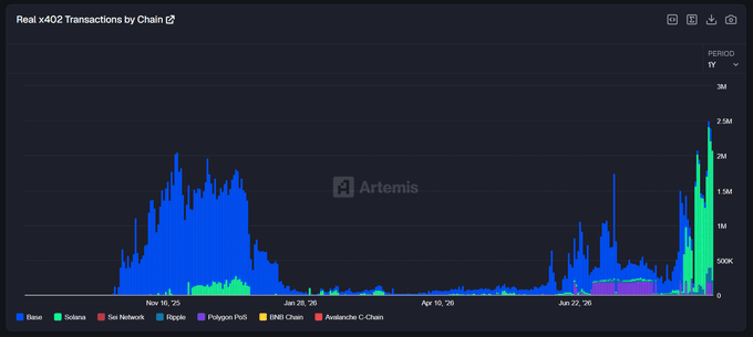 A line chart titled "Real x402 Transactions by Chain" displays daily transaction volumes from late 2024 through mid-2026, showing Base (blue) historically dominant with a recent surge reaching ~2.5M transactions, while Solana (green) shows a sharp spike near the end; the chart supports the post's anticipation of explosive growth if Robinhood activates x402 for AI agents and onchain inference.