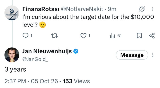 A Twitter screenshot shows FinansRotasi (@NotlarveNakit) asking 'I'm curious about the target date for the $10,000 level?' with Jan Nieuwenhuijs (@JanGold_) replying '3 years'.
