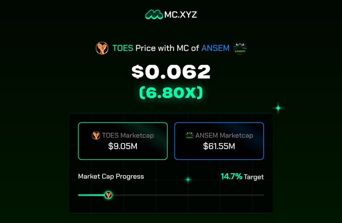 The image displays a price comparison from MC.XYZ showing what $TOES token's price and market cap would be if it matched $ANSEM's current market cap of $61.55M—projecting $TOES to a hypothetical price of $0.062 (a 6.80x increase from its current $9.05M market cap, representing 14.7% progress toward that target).