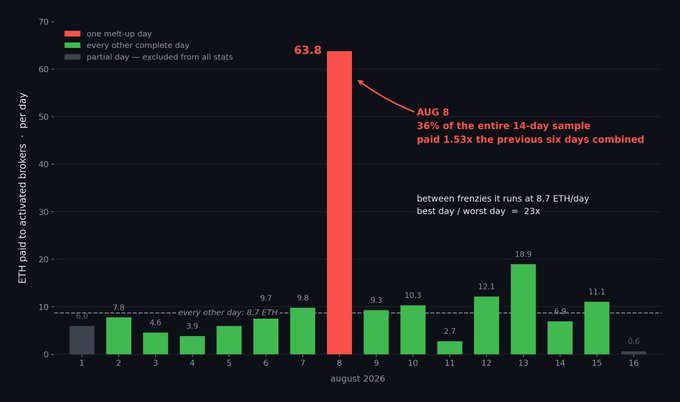 A bar chart titled "ETH paid to activated brokers per day" for August 2026 highlights a massive spike on August 8 at 63.8 ETH, representing 36% of the entire 14-day sample and 1.53x the previous six days combined, while other complete days averaged around 8.7 ETH/day (best/worst ratio of 23x). The chart visually emphasizes extreme volatility in broker revenue, supporting the post's claim that future alpha will come from $STONKBROKER products and ecosystem rev share (Tickeryard, Mancer, Oak, Wall, Derp).
