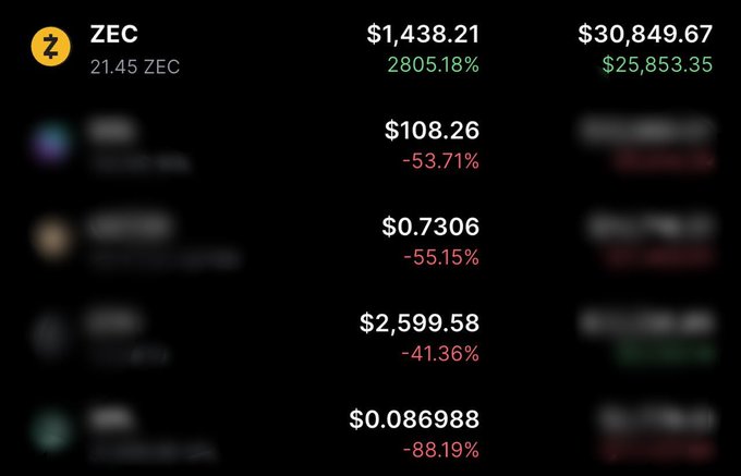 A portfolio screenshot highlights ZEC (Zcash) as the standout performer, showing 21.45 ZEC valued at $30,849.67 with a +2,805.18% gain (+$25,853.35), while other holdings remain deep in the red at -53.71% (-$108.26), -55.15% (-$0.7306), -41.36% (-$2,599.58), and -88.19% (-$0.086988), visually reinforcing the poster's claim that Zcash carried their portfolio despite painful losses elsewhere.