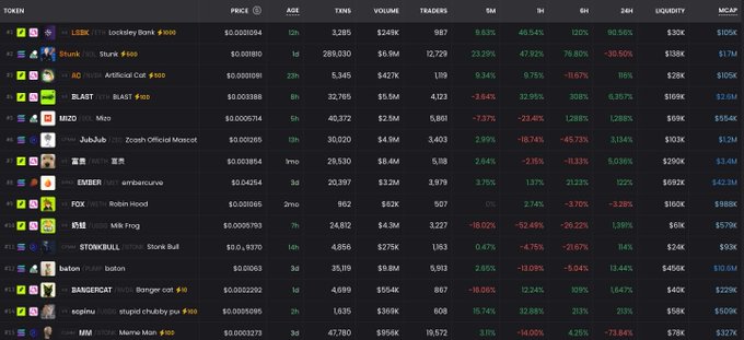 A cryptocurrency tracking dashboard displaying tokens like LSERK, Shrub, BLAST, MIZO, JubJub, 蕾糸 (rebus), EMBER, FOX, 怀娃 (Milk Frog), STONKBULL, baban, DANGEROUSCAT, orpinu, and MM, with LSERK ("LuckyDay Bank") highlighted as "#1" at the top with $3,285 market cap—likely the answer to "What's the ticker of the day."