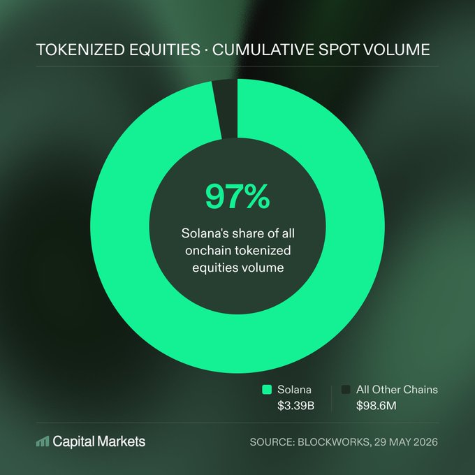 The image displays a pie chart divided into two sections, with "Solana's share of all onchain tokenized equities spot volume" in one section and "All Other chains $3,838" in the other. The pie is divided into four equal parts representing different shares of equity within the cryptocurrency world at that moment. The image also includes text that reads "97%".