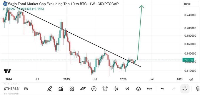 A TradingView 1-week candlestick chart titled 'Ratio Total Market Cap Excluding Top 10 to BTC · 1W · CRYPTOCAP', showing OTHERSL ticker with a downward trendline, a recent value of 0.138097 (+1.14%), and an upward arrow annotation suggesting a potential breakout.
