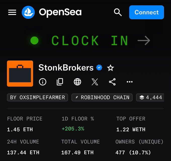 The image shows an OpenSea listing for the "StonkBrokers" NFT collection by 0xSimpleFarmer on Robinhood Chain, displaying a floor price of 1.45 ETH (up +205.3% in 1 day), 24H volume of 137.44 ETH, and 477 unique owners out of a 4,444 supply—visually confirming the post's claim of a rapid price surge from $0 to 1.5 ETH floor shortly after minting.