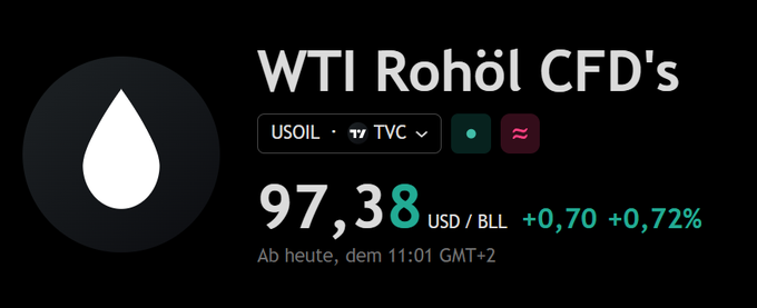 The image shows a financial widget displaying the WTI Crude Oil CFD (USOIL) price at $97.38 USD per barrel, up $0.70 or +0.72%, as of 11:01 GMT+2 today.

The image relates to the post by showing rising oil prices as a counterpoint to the poster's observation about Bitcoin's resilience—when risk assets face deteriorating conditions, surging energy costs (like WTI climbing to $97.38) typically signal inflationary pressures that could challenge Bitcoin's strong performance.