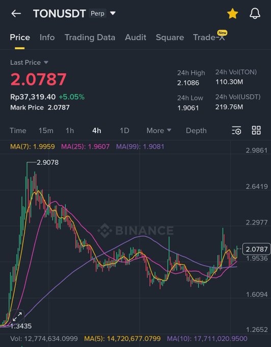 The image shows a price chart for Bitcoin and its fluctuations over time, with the current price displayed at approximately $5.09. The chart provides insights into market trends and patterns, indicating that Bitcoin prices have been decreasing since the start of the day. This visual representation of data helps users understand how the cryptocurrency's value has changed during different hours throughout the day. In the context of a post on Twitter, the image could be used to convey information about buying or selling Bitcoins, with the user encouraging others to take action based on the price fluctuations shown in the chart.