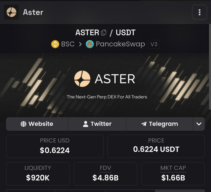 The image shows a cryptocurrency tracking page for **ASTER/USDT** on PancakeSwap V3 (BSC), branded as "The Next-Gen Perp DEX For All Traders," displaying a price of **$0.6224** (0.6224 USDT), liquidity of **$920K**, FDV of **$4.86B**, and market cap of **$1.66B**. The screenshot supports the post's narrative by visualizing ASTER's market metrics and identity as a perpetual DEX on BNB Chain, lending credibility to the claim about CZ's personal holdings and the token's real trading activity.
