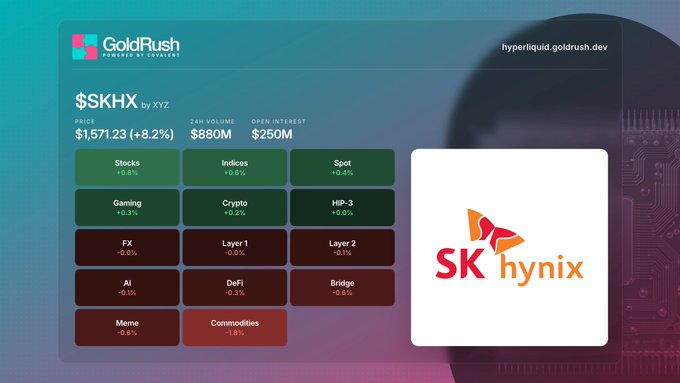A GoldRush interface displays $KHX by XYZ token with a price of $1,571.23 (+8.2%), 24h volume of $880M, and $250M open interest, alongside an SK hynix logo.