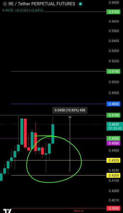 A candlestick chart for $RE/USDT Perpetual Futures shows the price at 0.4620 (+3.66%), with a green circle highlighting an entry zone between the yellow support lines (0.4320-0.4200) that led to a +10.83% gain to TP1 at 0.4700, illustrating the importance of waiting for confirmation before entering trades.