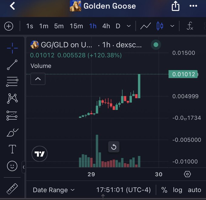 The image shows a TradingView chart of GG/GLD (Golden Goose) on dex, displaying a candlestick chart with a 120.38% gain (+0.005528 to 0.01012) and rising volume bars, illustrating the meme token pump the poster referenced. The chart's strong upward momentum and "perfect meme" momentum visually back the poster's bullish call and call-to-action for higher price targets.