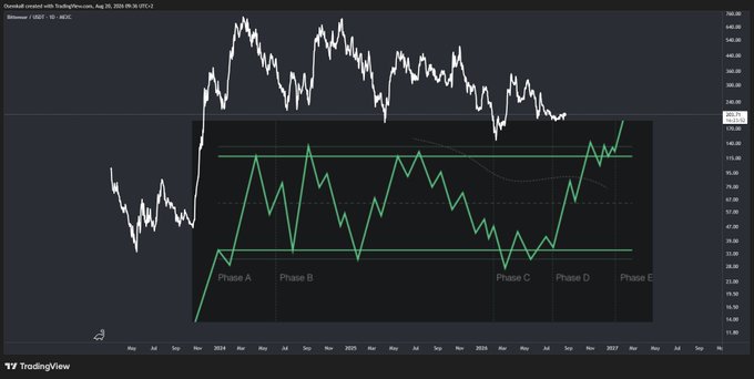 A TradingView chart titled 'Oversold created with TradingView.com, Aug 30, 2026' showing a Bitcoin price chart with overlaid phases A through E indicating RSI patterns.