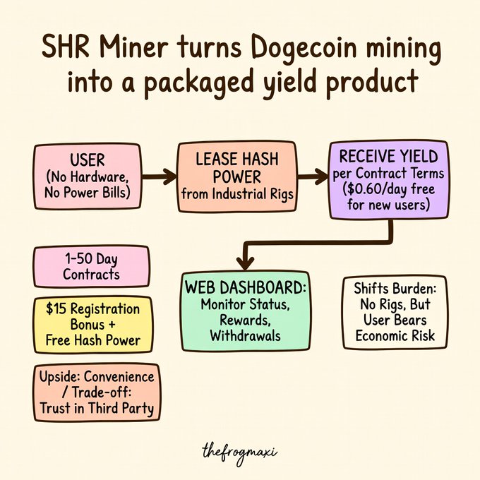 A flowchart titled 'SHR Miner turns Dogecoin mining into a packaged yield product,' showing user steps from leasing to receiving yield ($0.60/day free for new users) via a web dashboard, noting the economic risk involved.