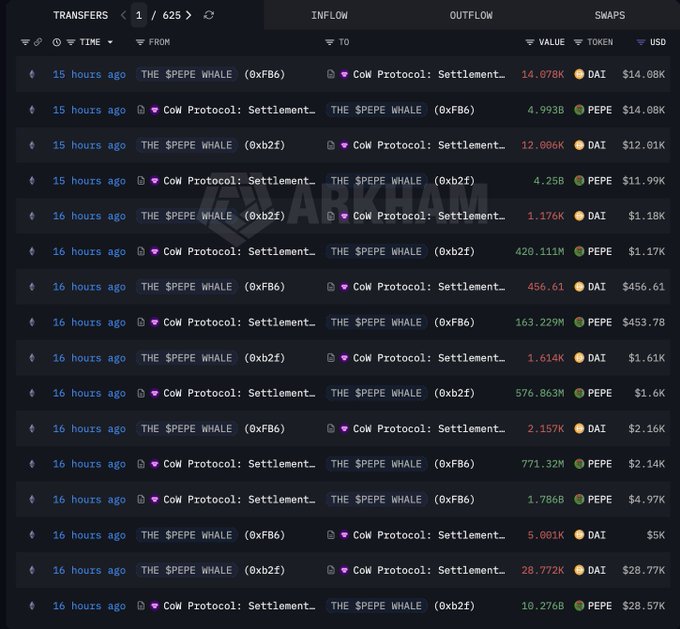 The image shows a list of recent transfers on Arkham Explorer, displaying multiple transactions between "THE $PEPE WHALE" wallets (0xFB6, 0xb2f) and CoW Protocol: Settlement, involving large amounts of PEPE and DAI tokens (e.g., 420.111M PEPE worth $1.17K, 14.078K DAI worth $14.08K) within the past 15-16 hours. This transaction log visually supports the post's claim about 11 wallets linked to a single whale accumulating 1.299T $PEPE ($3.58M) in the last 24 hours by showing the frequent and high-volume trading activity between these interconnected wallets.