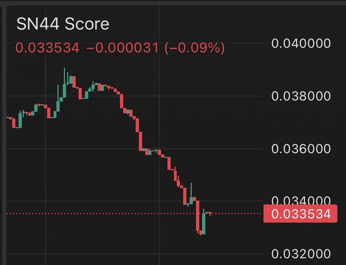 A cryptocurrency price chart titled 'SN44 Score' shows a sharp downtrend, with the current price displayed as 0.033534 USD, down by 0.000031 (-0.09%) in red text.