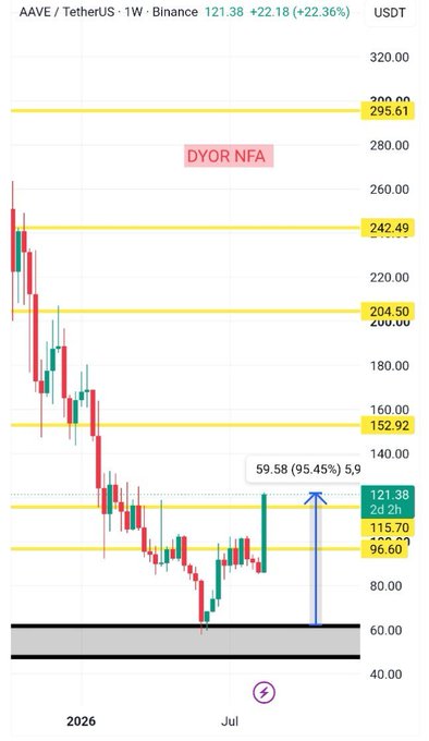 A weekly candlestick chart of AAVE/USDT on Binance shows a strong breakout with the latest candle closing at $121.38, up 22.36% (and +95.45% per the highlighted annotation), pushing price above the $115.70 resistance toward the next key level at $152.92, supporting the post's claim of AAVE breaking out of long-term consolidation after building a base near the lower support zone.