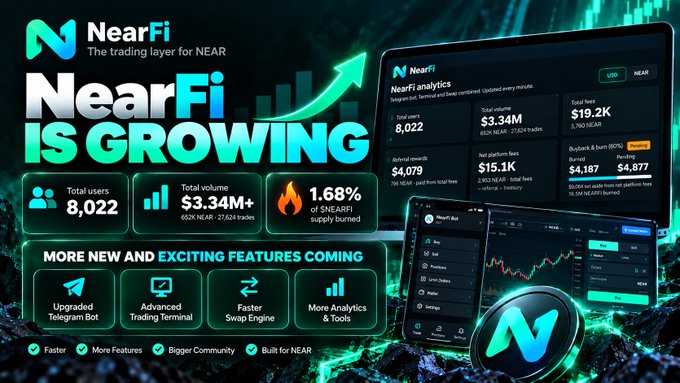 Promotional graphic for NearFi, 'The trading layer for NEAR,' showing platform growth stats including 8,022 total users, $3.34M total volume, and $19.2K total fees, along with upcoming features like an upgraded Telegram bot and faster swap engine.