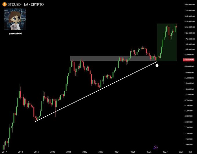 A monthly BTCUSD chart spanning 2017 to 2028 shows Bitcoin breaking out of a long-term ascending triangle pattern (highlighted by a gray horizontal resistance and white trendline), with a green highlighted box projecting a parabolic move toward the $275,000–$415,000 range, supporting the claim that Bitcoin is headed to $400,000.