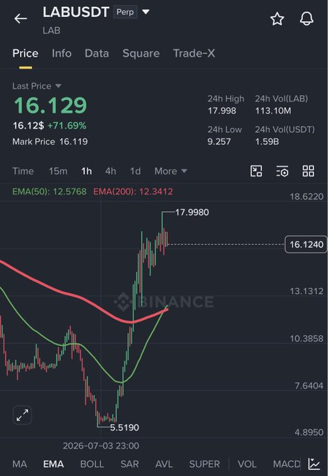 Binance price chart for LABUSDT showing a current price of 16.129 with a +71.69% gain, displaying 24h high of 17.998 and low of 9.257.