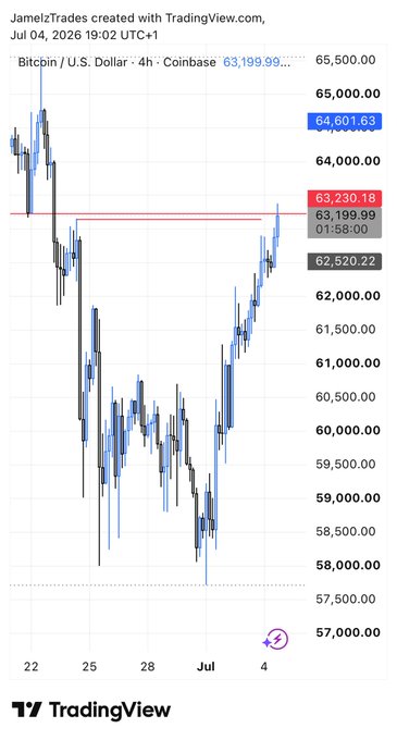 A TradingView 4-hour candlestick chart of Bitcoin/U.S. Dollar (BTCUSD) on Coinbase, dated July 4, 2026, showing Bitcoin's recent rally from lows near $57,500 up toward resistance at $63,199.99. The caption "Okay lets take Btc to the ground" suggests the poster expects a bearish reversal from this resistance level rather than the current upward momentum shown.