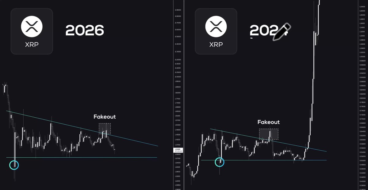 The image shows two graphs, one for Bitcoin and another for Ripple cryptocurrency. The Bitcoin graph displays a downward trend over time, while the Ripple graph shows an upward trend. This indicates that the value of Ripple has been increasing, whereas Bitcoin's value has been decreasing. The post suggests that this is not a coincidence but rather a result of global liquidity hitting XRP, which could lead to a significant increase in its value and potentially benefit those who invested in it during the early stages of its growth.