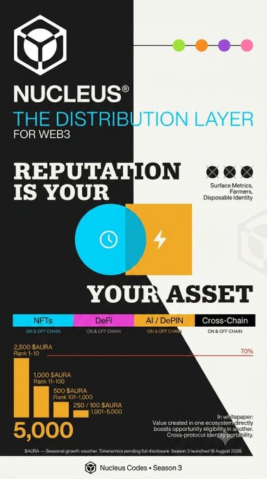 Promotional graphic for Nucleus, the Web3 distribution layer, featuring the tagline 'REPUTATION IS YOUR ASSET' and a bar chart showing $AURA rankings from 250 to 5,000, with mention of 'Nucleus Codes • Season 3'.