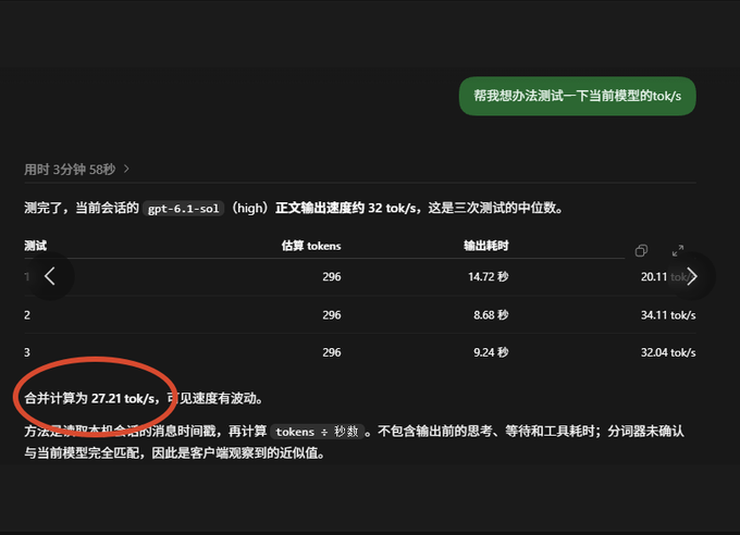 ChatGPT speed test screenshot in Chinese showing gpt-6.1-sol at 32 tok/s median, with circled text '合计时算为 27.21 tok/s'.
