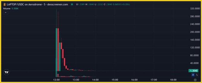 A cryptocurrency price chart titled 'LAPTOP/USDC on Aerodrome,' showing a candlestick graph with a sharp price spike and drop, currently priced at 1.3040 USD.