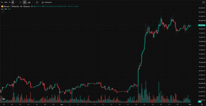 A Bitcoin (BTC) price chart on a 4-hour timeframe showing a sharp upward spike on the Binance exchange.