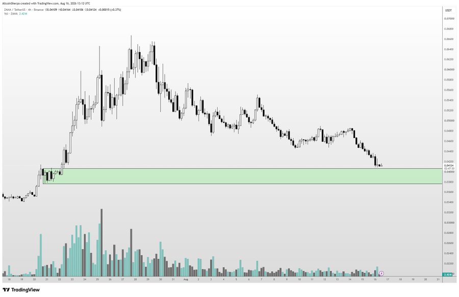 A candlestick chart of ZAMA/USDT on a 4-hour timeframe from TradingView, dated August 16, 2026, shows a sharp uptrend from around 0.030 to a peak near 0.060, then a sustained downtrend pulling back into a green highlighted support zone between roughly 0.047-0.040, aligning with the author's note about $ZAMA pulling back to an interesting level worth watching for a dip buy.