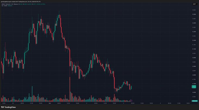 A TradingView candlestick chart for gominingtoken on Binance (GOMINING/USDT) showing a significant downtrend from a peak around $0.30 down to approximately $0.095, with declining volume.