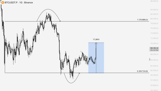 This is a BTCUSDT.P daily chart on Binance showing Bitcoin's price action between a key resistance level at 78,889.3 and support at 59,724.9, with a highlighted 17.86% rally in a blue box and a current price of 68,282.6. The chart illustrates the post's analysis of Bitcoin's recent swing within this range, highlighting the successful trade execution from the accumulation zone near 57K.