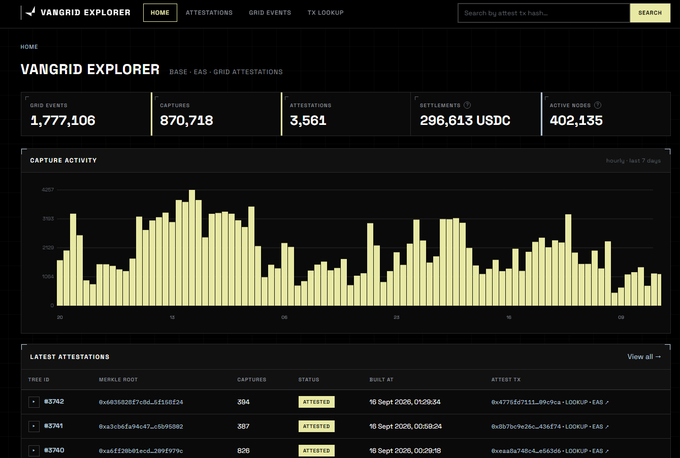 A dashboard screenshot of 'VANGIRD EXPLORER' showing 1,777,106 grid events, 870,718 captures, 3,581 attestations, 296,613 USDC settlements, and 402,135 active nodes, with a capture activity bar chart.