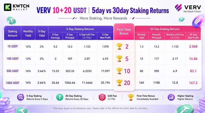 A promotional graphic for 'KWTCN Wallet' and 'VERV VertVault-Chain' displaying 'VERV 10+20 USDT' staking rewards with a 5-day vs 30-day comparison table.