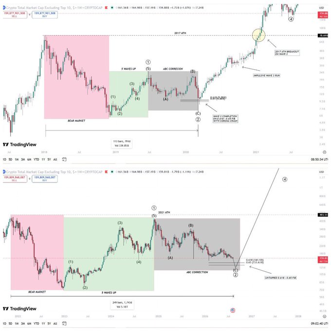 Two TradingView charts comparing the 2018-2021 and current crypto cycles, showing the "Crypto Total Market Cap Excluding Top 10" (CRYPTOCAP) with Elliott Wave-style annotations mapping out a bear market, 5-wave up, ABC correction, and breakout pattern culminating in a "2017 ATH BREAKOUT" at ~157.58B on the top chart and an "UNTAPPED 0.618 - 0.65 FIB" level at ~161.1B on the bottom chart, illustrating structural similarities between the two altcoin cycles.