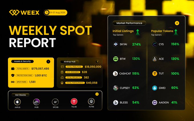 A WEEX Weekly Spot Report cover for August 1–7, 2025, displaying market performance highlights including Initial Listings (SKYAI +274%, BTW +130%, CASHCAT +115%, CUPSEY +63%, BLESS +54%) and Popular Tokens (CYS +156%, ACE +130%, TUT +100%, GWEI +60%, AAOION +41%), alongside total assets of $179,067,486, 1,001 BTC in protection fund, and hot stocks such as AAPL8, HUB, SPCXB, TSLA8, and PLTR8.