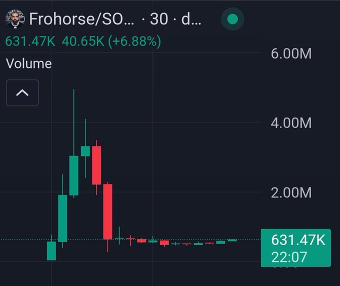 A candlestick volume chart for 'Frohorse/SO...' showing a current value of 631.47K, up 6.88%, with high volume candles near the start of the timeframe.
