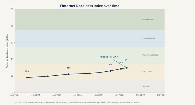 A line chart titled "FInternet Readiness Index over time" tracks the Applied FRI from 18.0 in early 2024, rising through 22.0 (Jan 2025), 26.0, 28.5, to 29.7 by mid-2026, still within the "Labs/pilots" band and far below the "FInternet live" tier, suggesting $QNT remains in early experimental stages rather than live deployment.