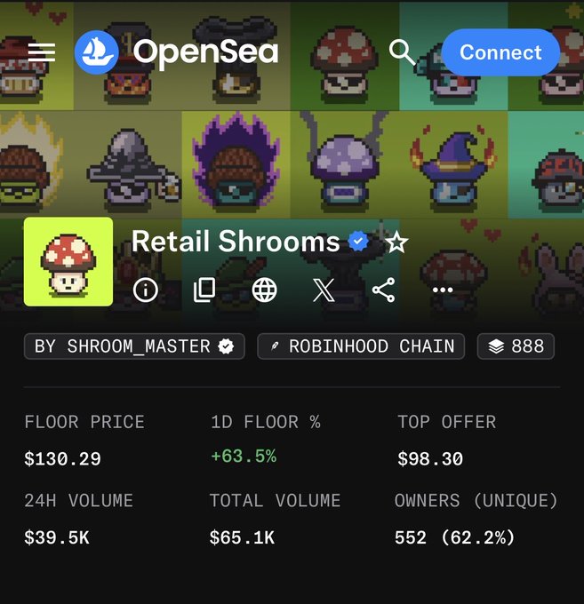 An OpenSea NFT collection page for 'Retail Shrooms' by SHROOM_MASTER on Robinhood Chain, showing 888 items, a floor price of $130.29, +63.5% 1D change, and $39.5K 24H volume.
