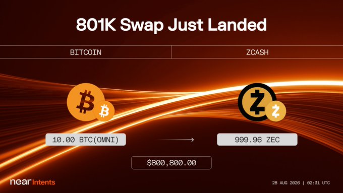 The image displays a completed swap of 10.00 BTC (OMNI) for 999.96 ZEC valued at $800,800.00 on Near Intents, posted on 28 Aug 2026 at 02:31 UTC. The 801K Bitcoin-to-Zcash swap visually reinforces the "whales encrypting their Bitcoin" message by showing a major holder converting BTC into the privacy-focused ZEC token.