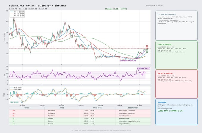 A detailed financial trading chart for Solana / U.S. Dollar (SOL/USD) on Bitstamp showing daily price action, MA lines, RSI, and MACD indicators, with Technical Analysis noting EMA, Bollinger Bands, and signals, and a LONG 69% / SHORT 31% sentiment summary.