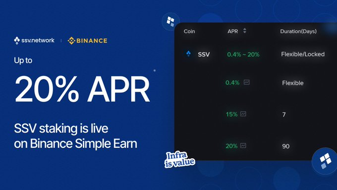 A promotional graphic announces 'SSV staking is live on Binance Simple Earn' offering 'Up to 20% APR', showing a table with rates of 0.4% (Flexible), 15% (7 days), and 20% (90 days).