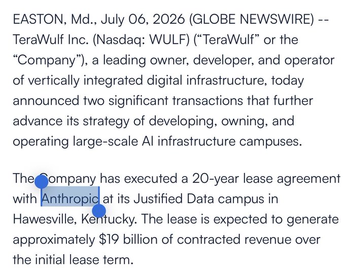 A press release snippet from TeraWulf Inc. (Nasdaq: WULF) dated July 06, 2026, announcing a 20-year lease agreement with Anthropic for its data campus in Hawesville, Kentucky, expected to generate ~$19 billion in revenue.