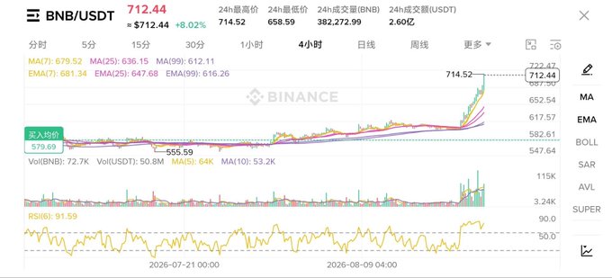 A Binance cryptocurrency chart shows BNB/USDT trading at $712.44, with various moving averages (MA, EMA) and an RSI of 91.59 displayed.