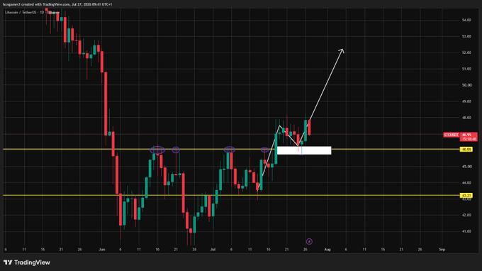 A TradingView daily candlestick chart of Litecoin ($LTC/USD) from TradingView, dated Jul 27, 2026, showing a breakout above the $46.76 resistance zone (highlighted by a white box) followed by a retest and bounce, with an arrow projecting potential upside continuation toward the $52–$54 range.