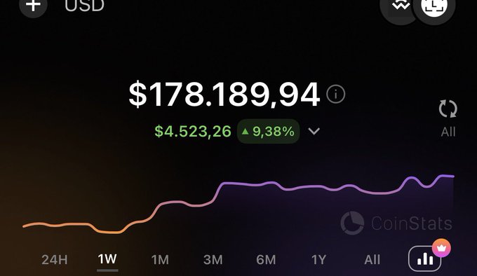 A CoinStats portfolio screenshot shows a balance of $178,189.94 USD with a weekly gain of $4,523.26 (+9.38%) displayed on a purple line chart.