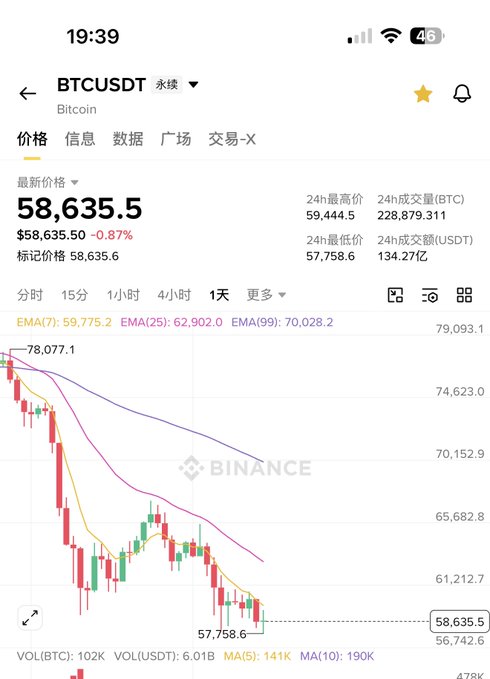 A Binance app screenshot showing Bitcoin (BTCUSDT) trading at $58,635.50, down 0.87%, with a daily chart displaying a sharp downtrend from ~$78K toward $58K, visually confirming the post's point about BTC's significant price drop below 58K that no one seems to be discussing.