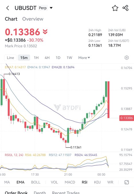 A trading chart on BYDFi showing the UBUSDT Perpetual pair priced at 0.13386, down 30.70%, with a 24h high of 0.21189 and 24h low of 0.11361, displayed on a 15-minute timeframe with EMA and RSI indicators.