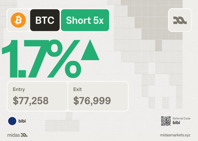 A promotional graphic for a BTC Short 5x trade showing a 1.7% profit, with an entry of $77,258 and an exit of $77,000, branded by midas markets.