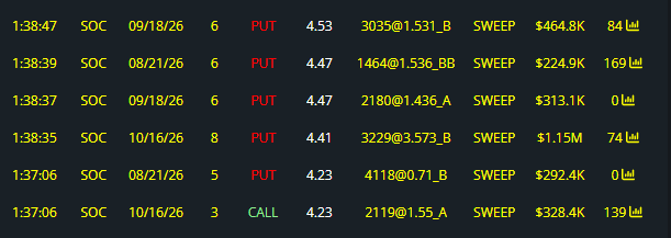 The image displays a series of options trades for ticker SOC, showing multiple large sweep PUT orders ranging from $224.9K to $1.15M with strike prices between $1.536 and $3.573 across August-October 2026 expirations, alongside one CALL trade of $328.4K. The post's caption "some criminal level put writing in $SOC" aligns with the visible unusual PUT activity, suggesting someone is making significant bearish bets ahead of anticipated negative news.